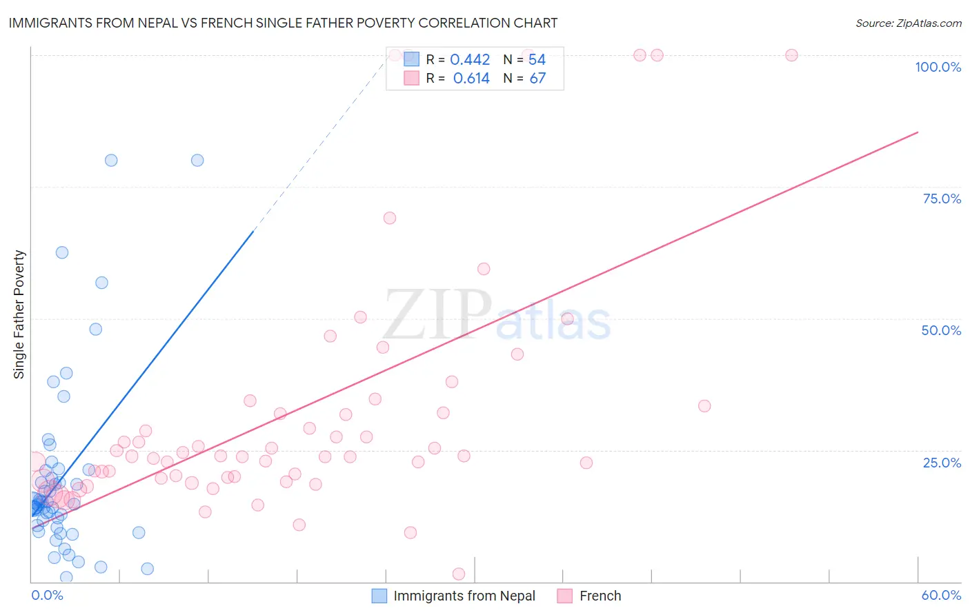 Immigrants from Nepal vs French Single Father Poverty