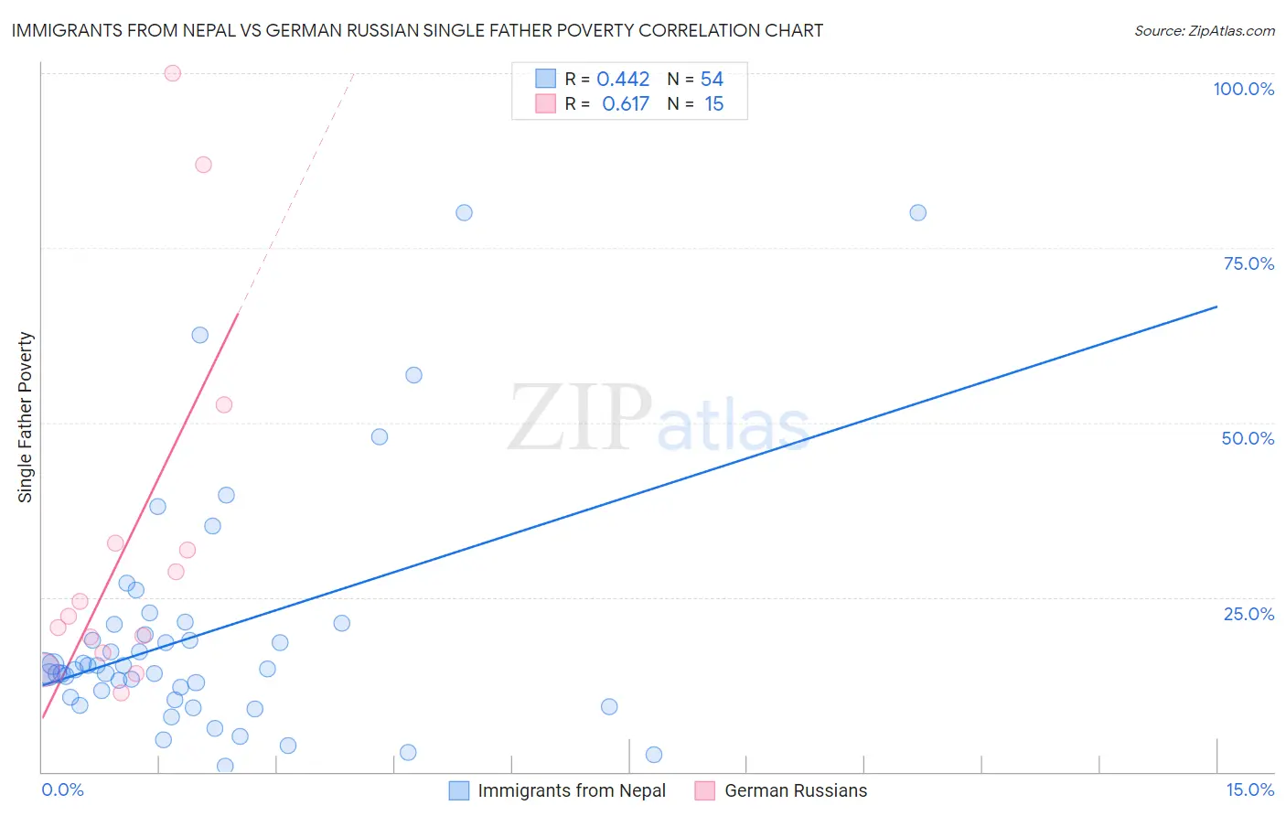 Immigrants from Nepal vs German Russian Single Father Poverty