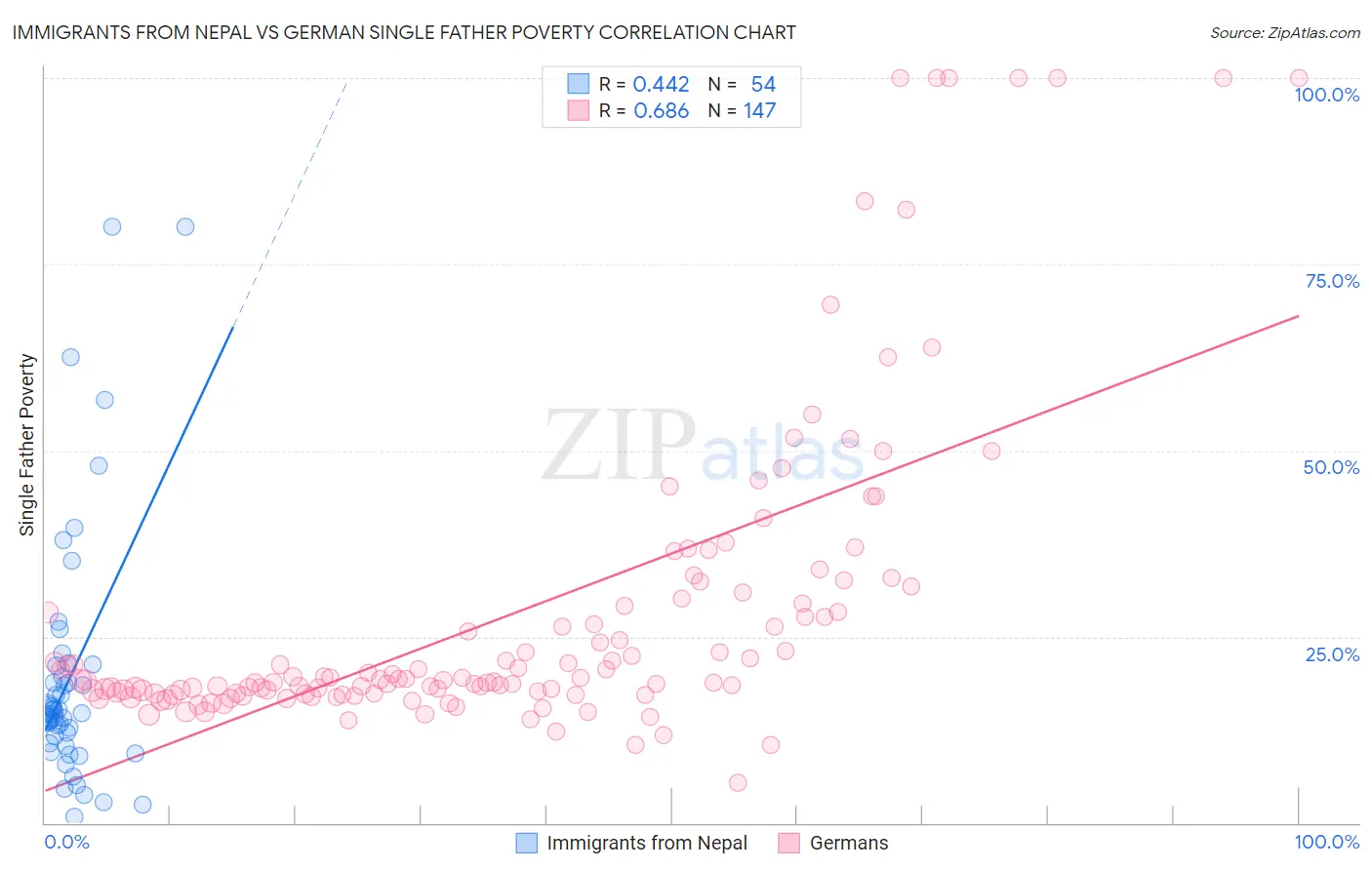 Immigrants from Nepal vs German Single Father Poverty