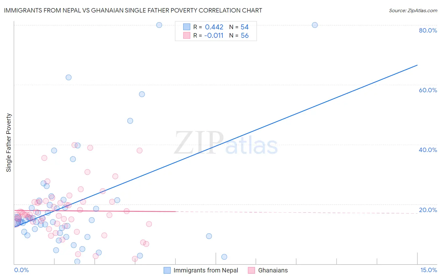 Immigrants from Nepal vs Ghanaian Single Father Poverty