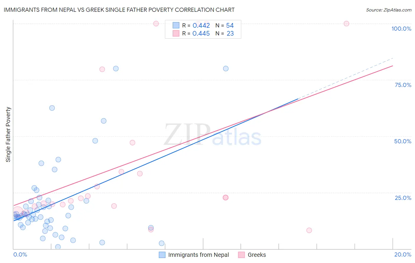 Immigrants from Nepal vs Greek Single Father Poverty