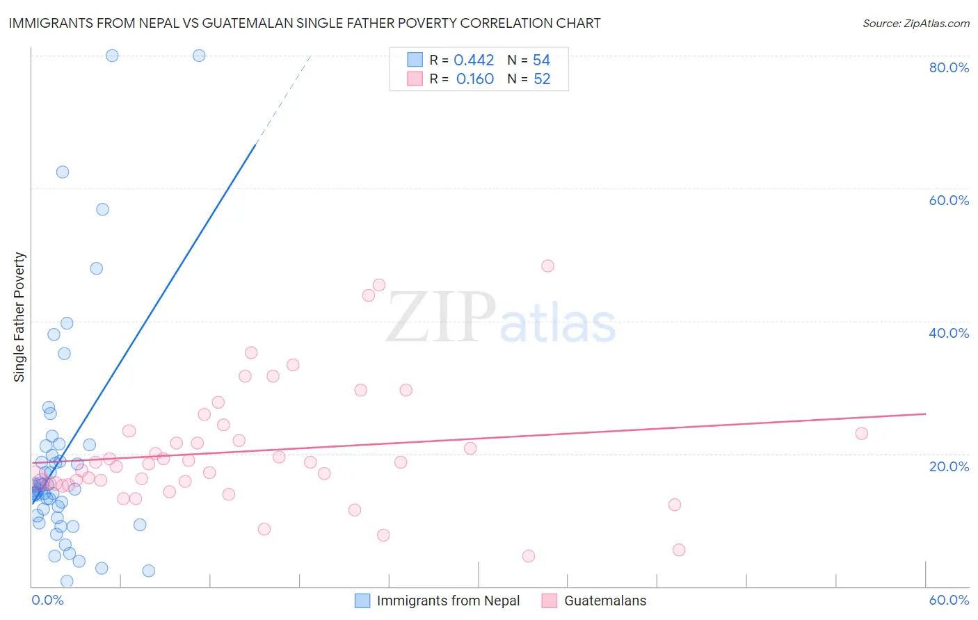 Immigrants from Nepal vs Guatemalan Single Father Poverty