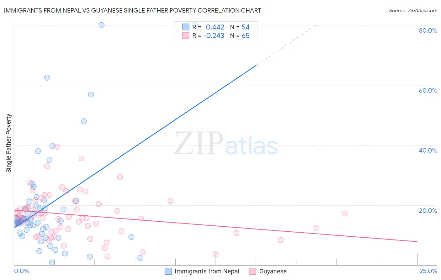 Immigrants from Nepal vs Guyanese Single Father Poverty