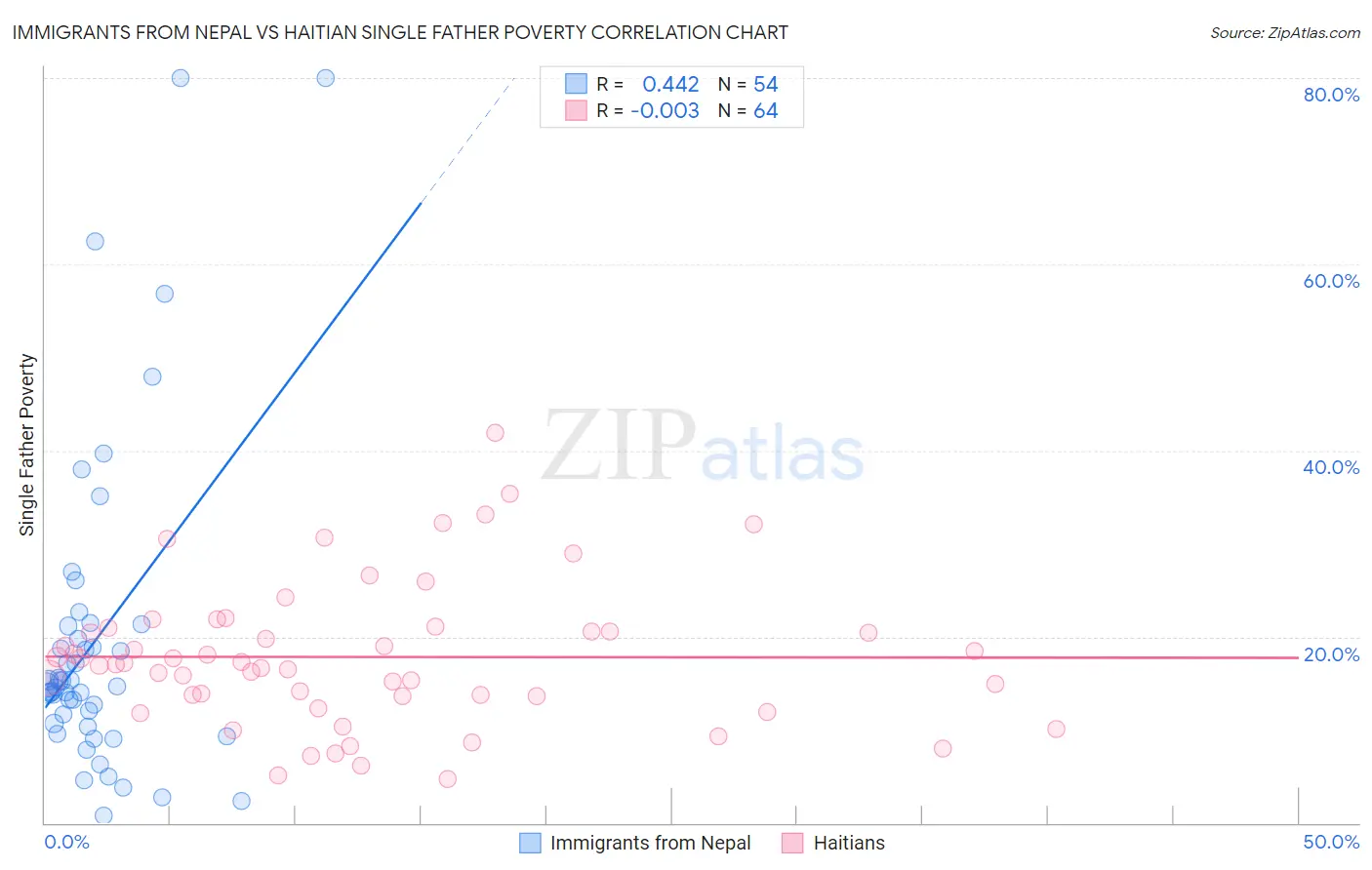 Immigrants from Nepal vs Haitian Single Father Poverty