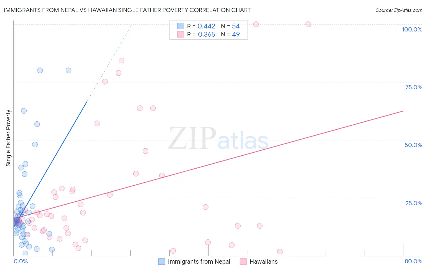 Immigrants from Nepal vs Hawaiian Single Father Poverty