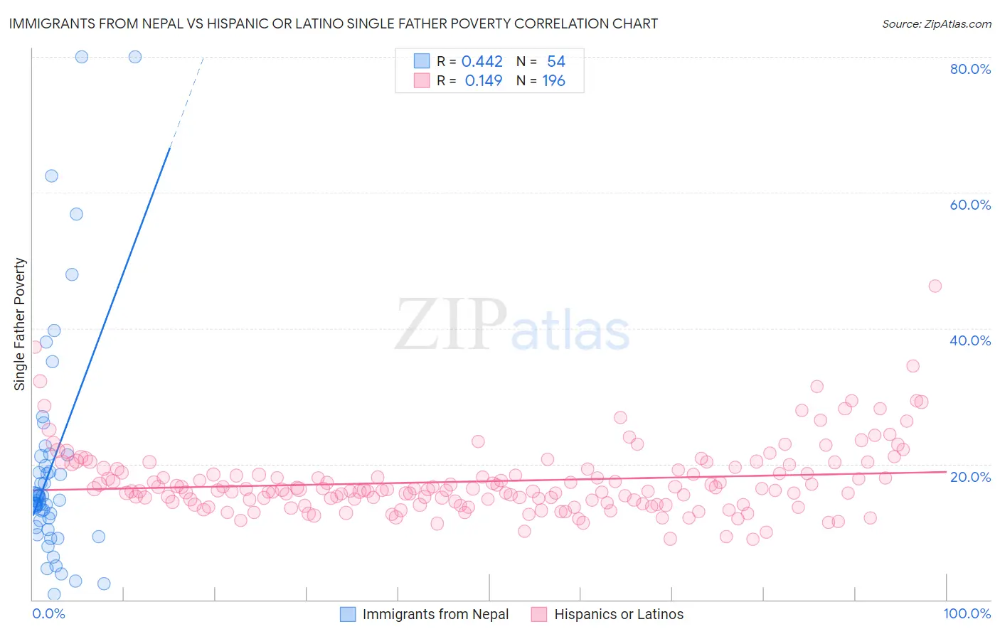 Immigrants from Nepal vs Hispanic or Latino Single Father Poverty