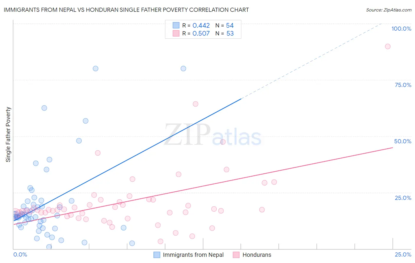 Immigrants from Nepal vs Honduran Single Father Poverty