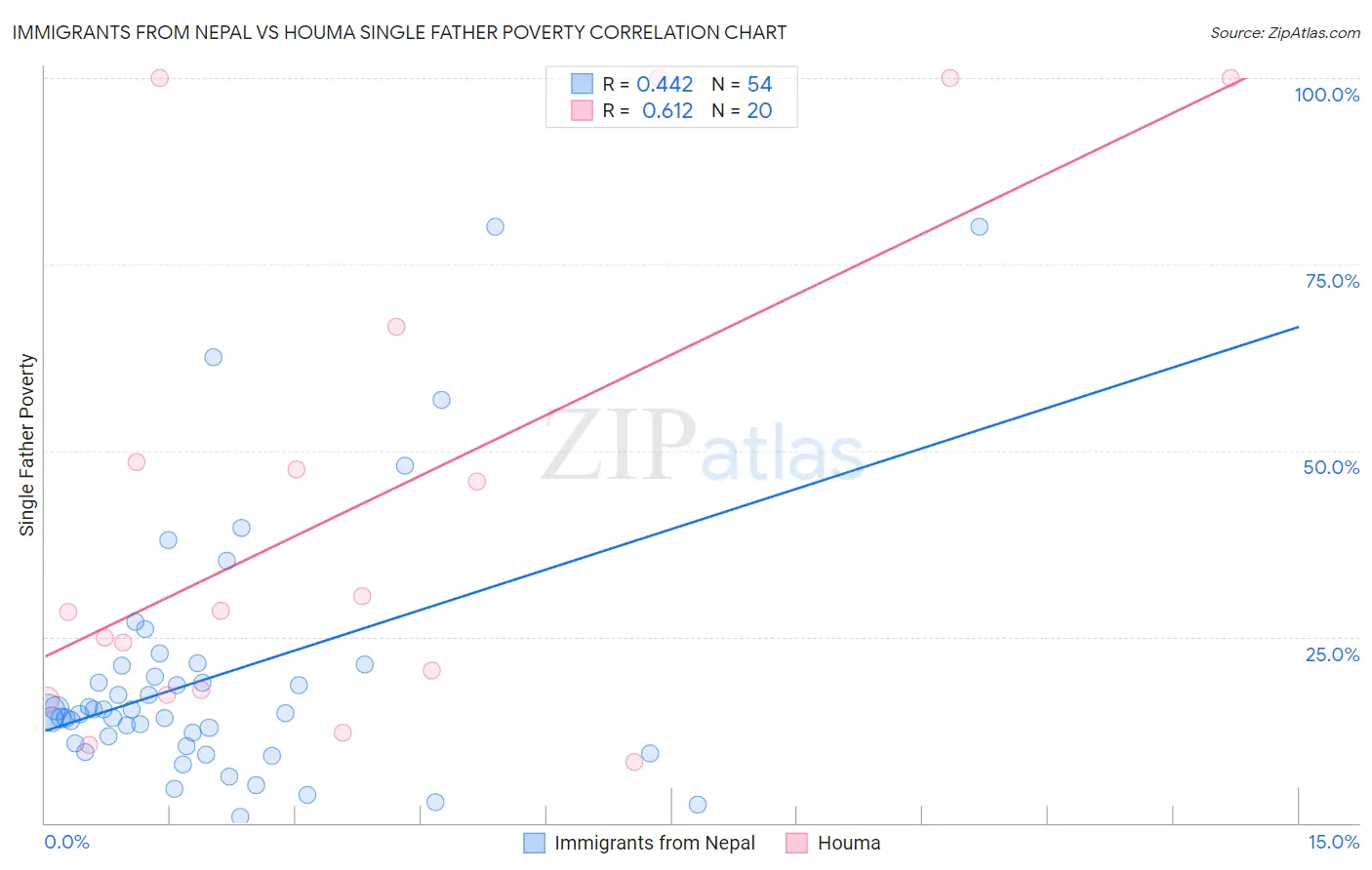 Immigrants from Nepal vs Houma Single Father Poverty