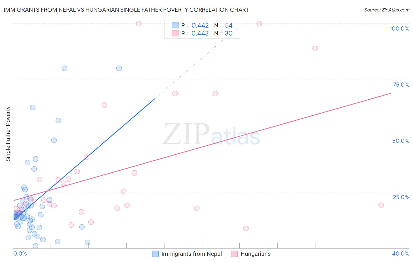 Immigrants from Nepal vs Hungarian Single Father Poverty