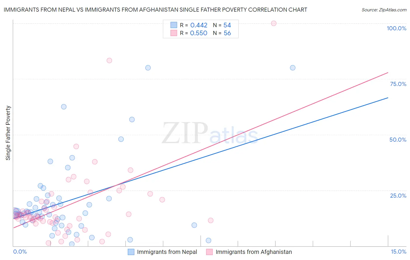 Immigrants from Nepal vs Immigrants from Afghanistan Single Father Poverty