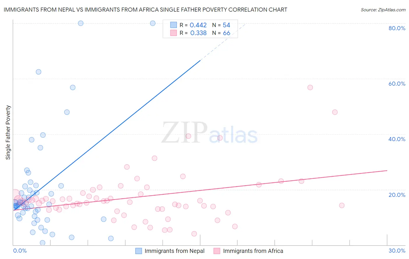 Immigrants from Nepal vs Immigrants from Africa Single Father Poverty