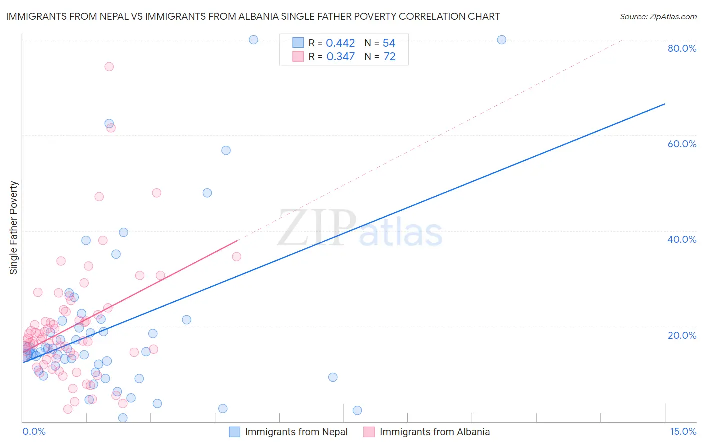 Immigrants from Nepal vs Immigrants from Albania Single Father Poverty