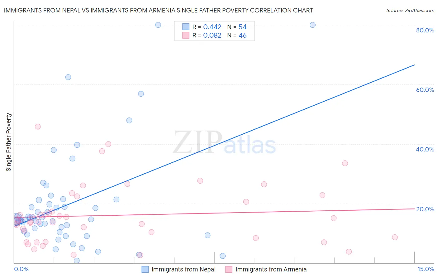 Immigrants from Nepal vs Immigrants from Armenia Single Father Poverty