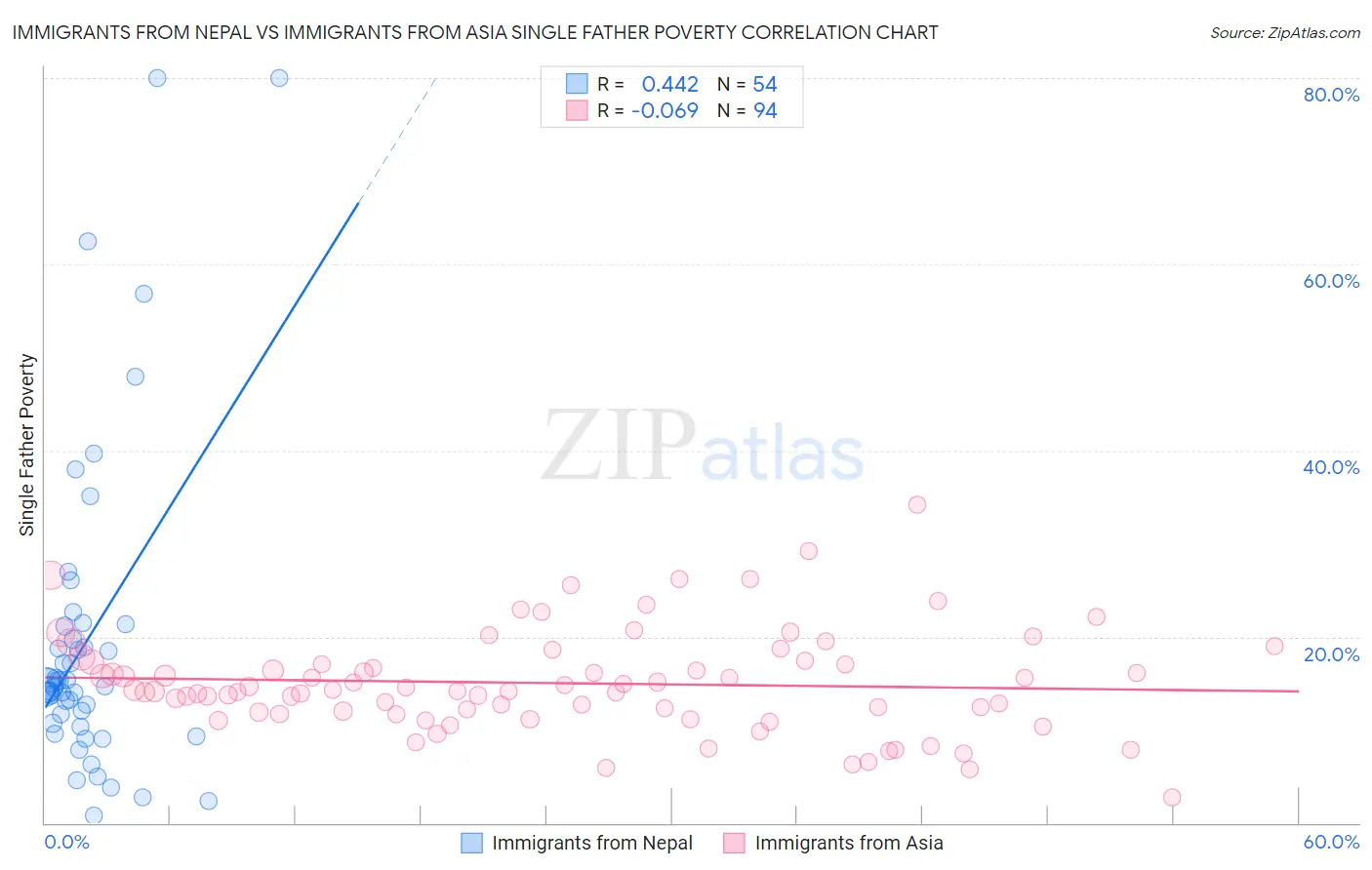Immigrants from Nepal vs Immigrants from Asia Single Father Poverty