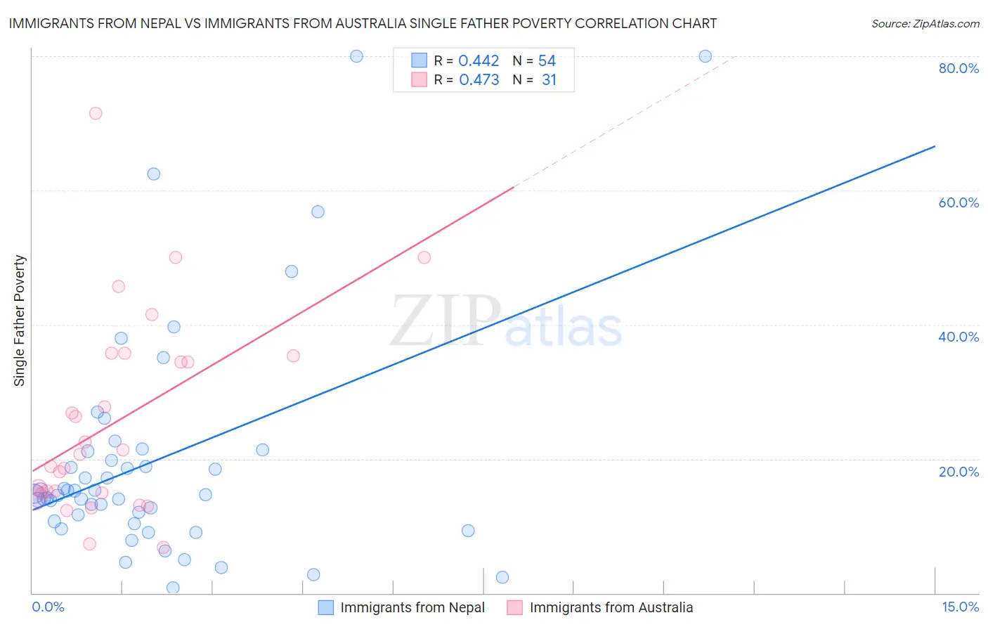 Immigrants from Nepal vs Immigrants from Australia Single Father Poverty