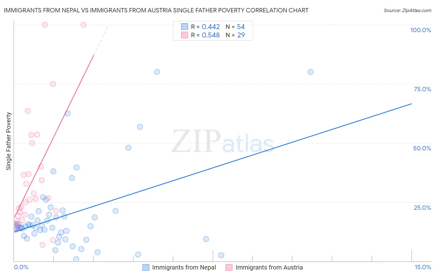 Immigrants from Nepal vs Immigrants from Austria Single Father Poverty