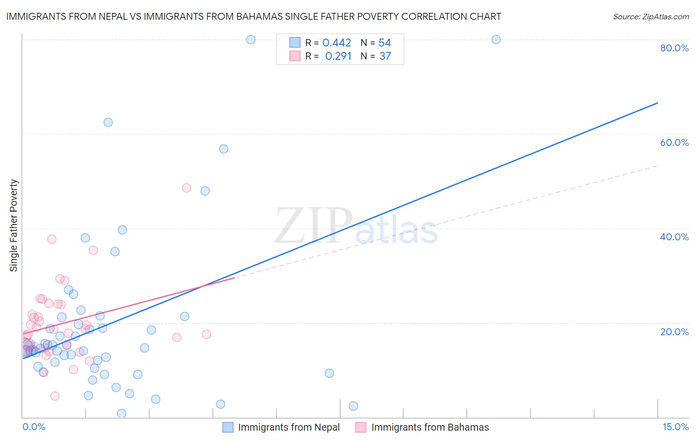 Immigrants from Nepal vs Immigrants from Bahamas Single Father Poverty