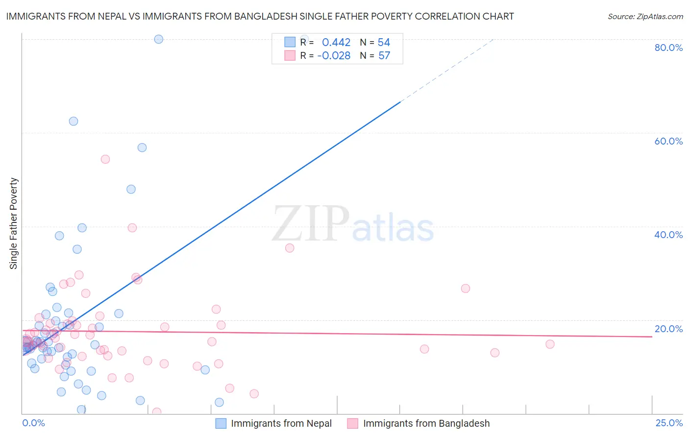 Immigrants from Nepal vs Immigrants from Bangladesh Single Father Poverty