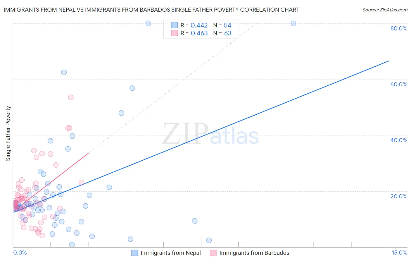 Immigrants from Nepal vs Immigrants from Barbados Single Father Poverty