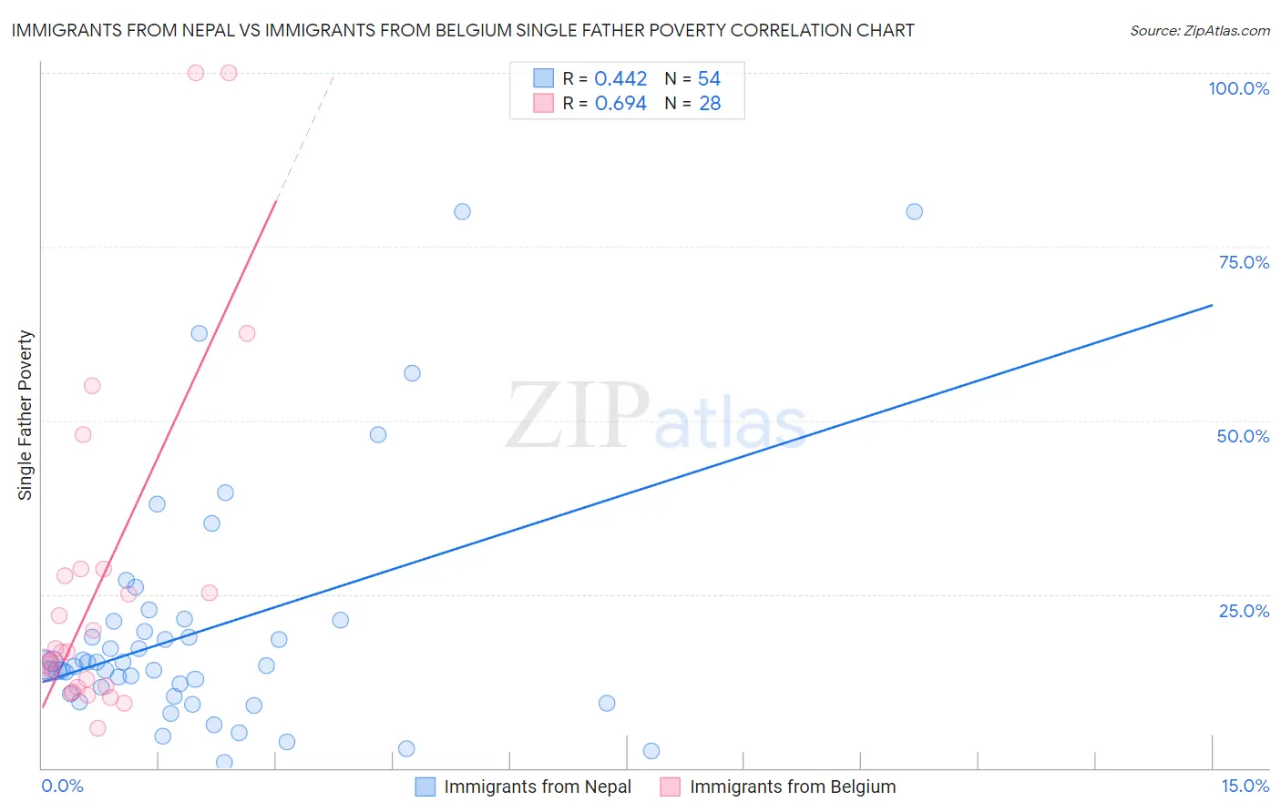 Immigrants from Nepal vs Immigrants from Belgium Single Father Poverty