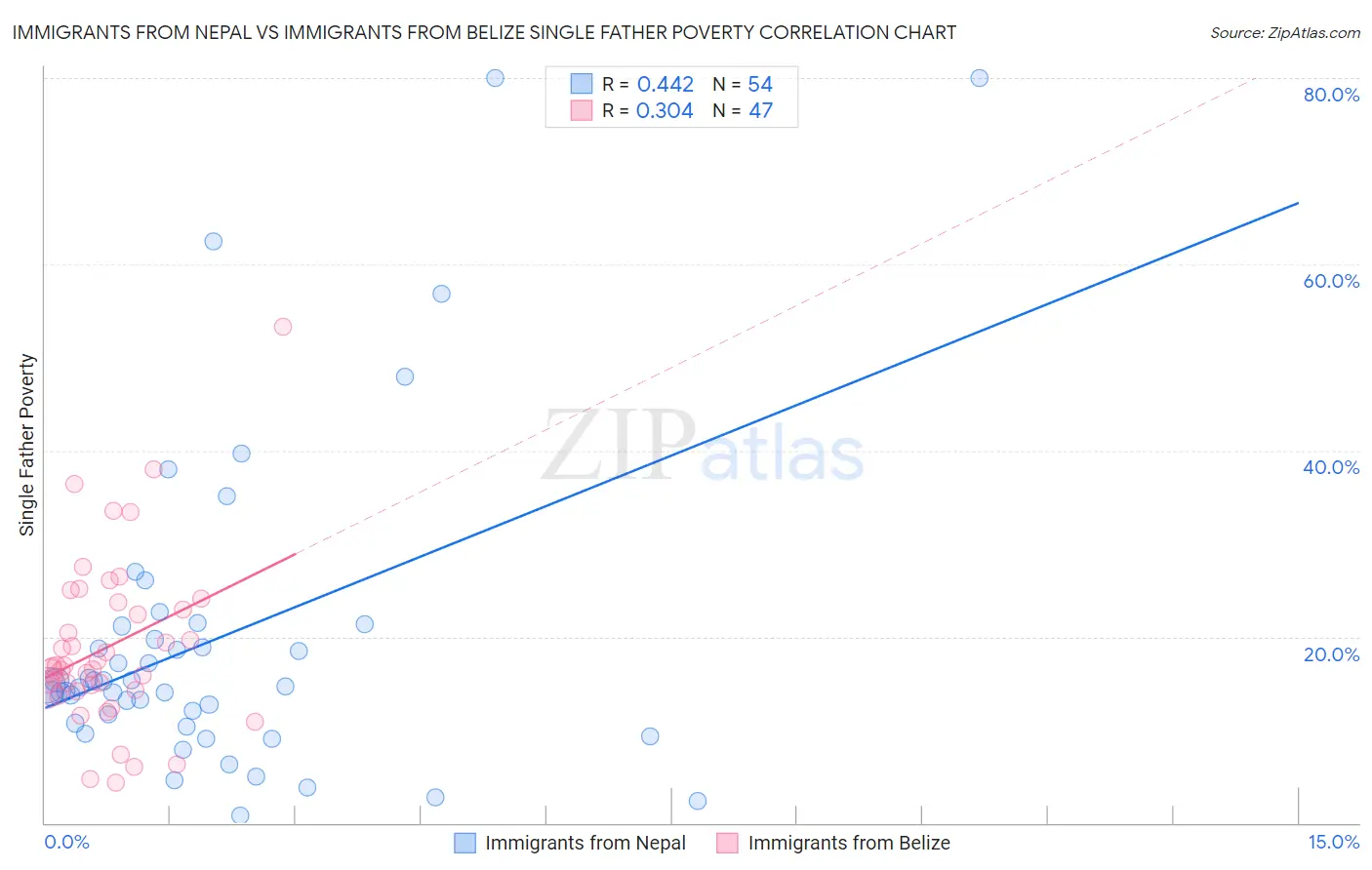Immigrants from Nepal vs Immigrants from Belize Single Father Poverty