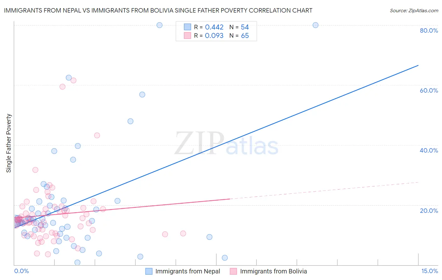 Immigrants from Nepal vs Immigrants from Bolivia Single Father Poverty