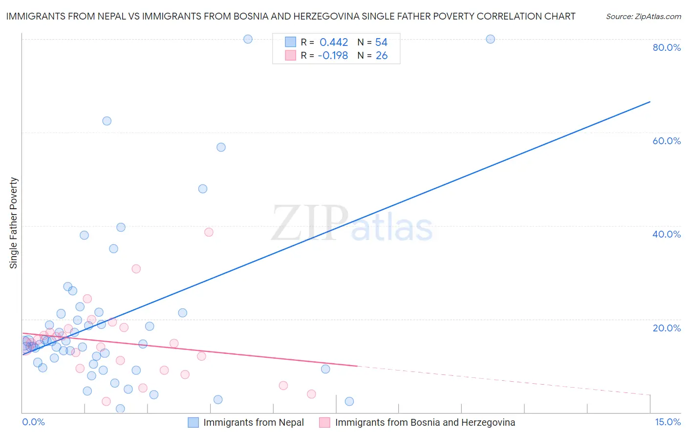 Immigrants from Nepal vs Immigrants from Bosnia and Herzegovina Single Father Poverty