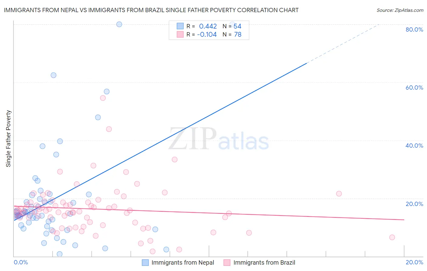 Immigrants from Nepal vs Immigrants from Brazil Single Father Poverty
