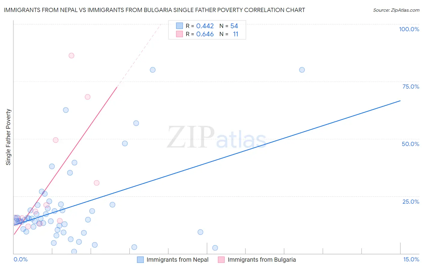 Immigrants from Nepal vs Immigrants from Bulgaria Single Father Poverty