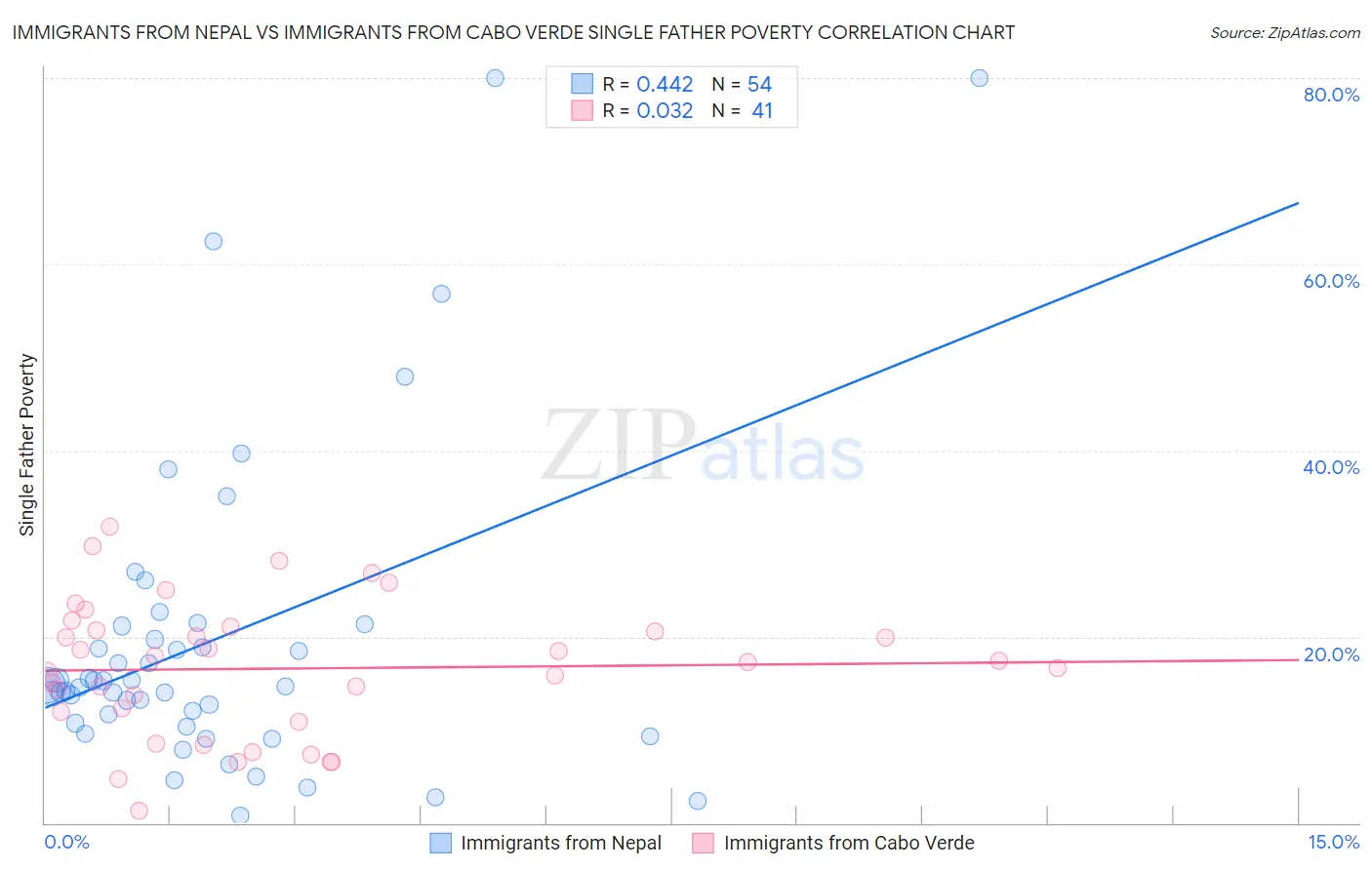 Immigrants from Nepal vs Immigrants from Cabo Verde Single Father Poverty