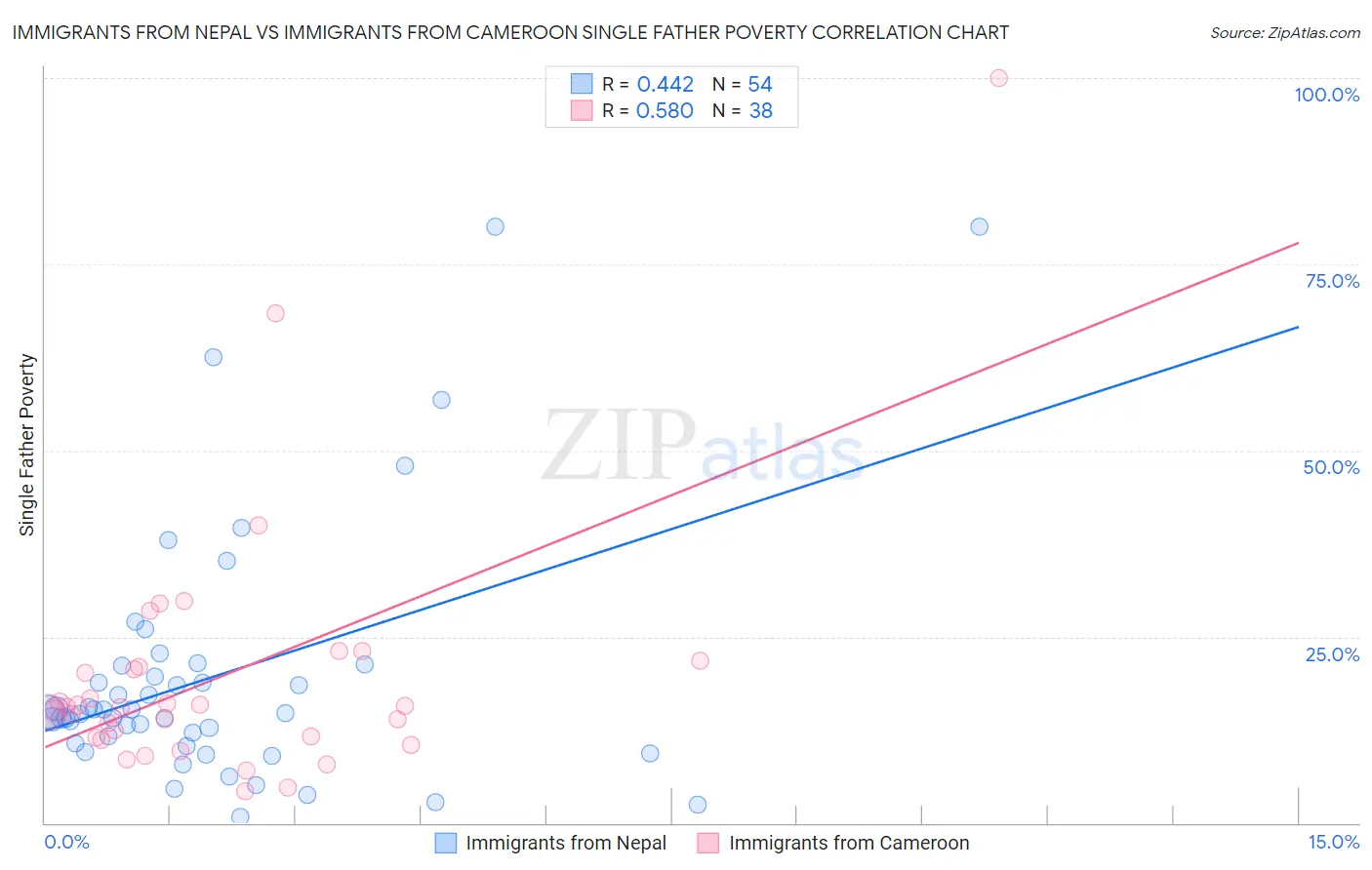 Immigrants from Nepal vs Immigrants from Cameroon Single Father Poverty