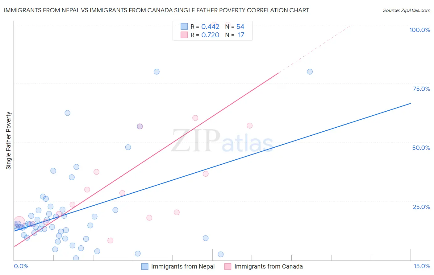 Immigrants from Nepal vs Immigrants from Canada Single Father Poverty