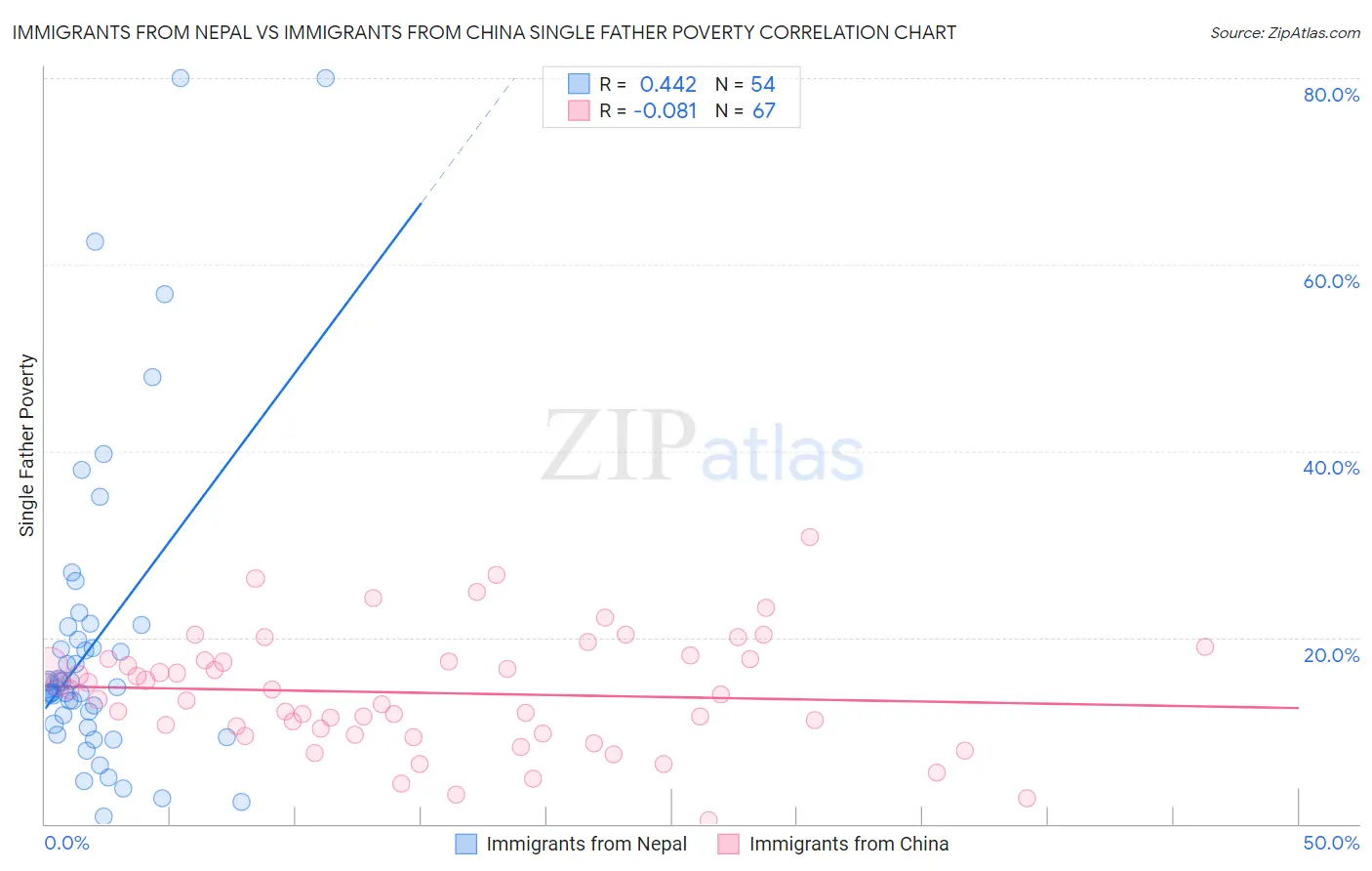 Immigrants from Nepal vs Immigrants from China Single Father Poverty