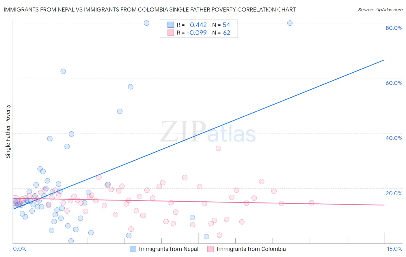 Immigrants from Nepal vs Immigrants from Colombia Single Father Poverty