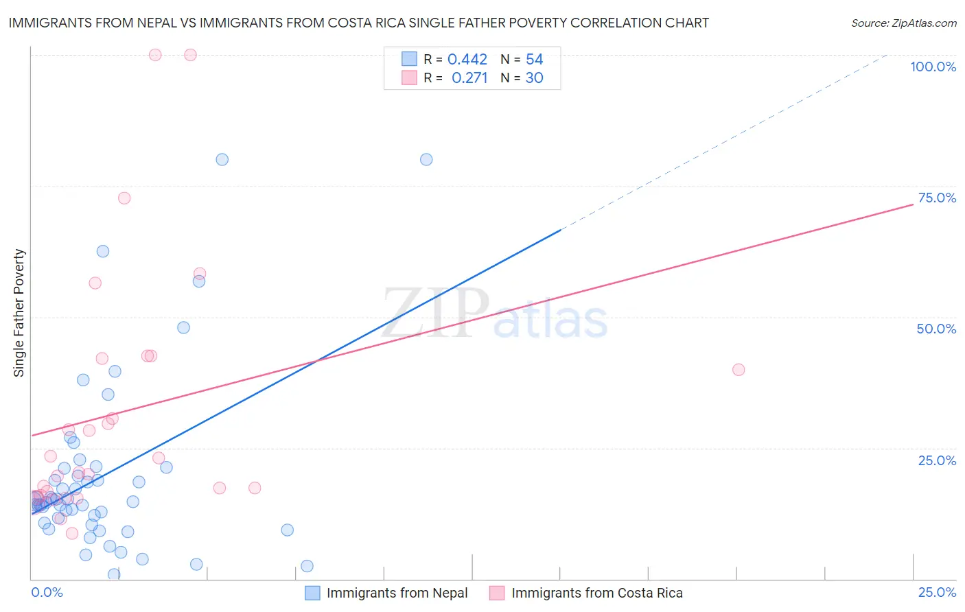 Immigrants from Nepal vs Immigrants from Costa Rica Single Father Poverty