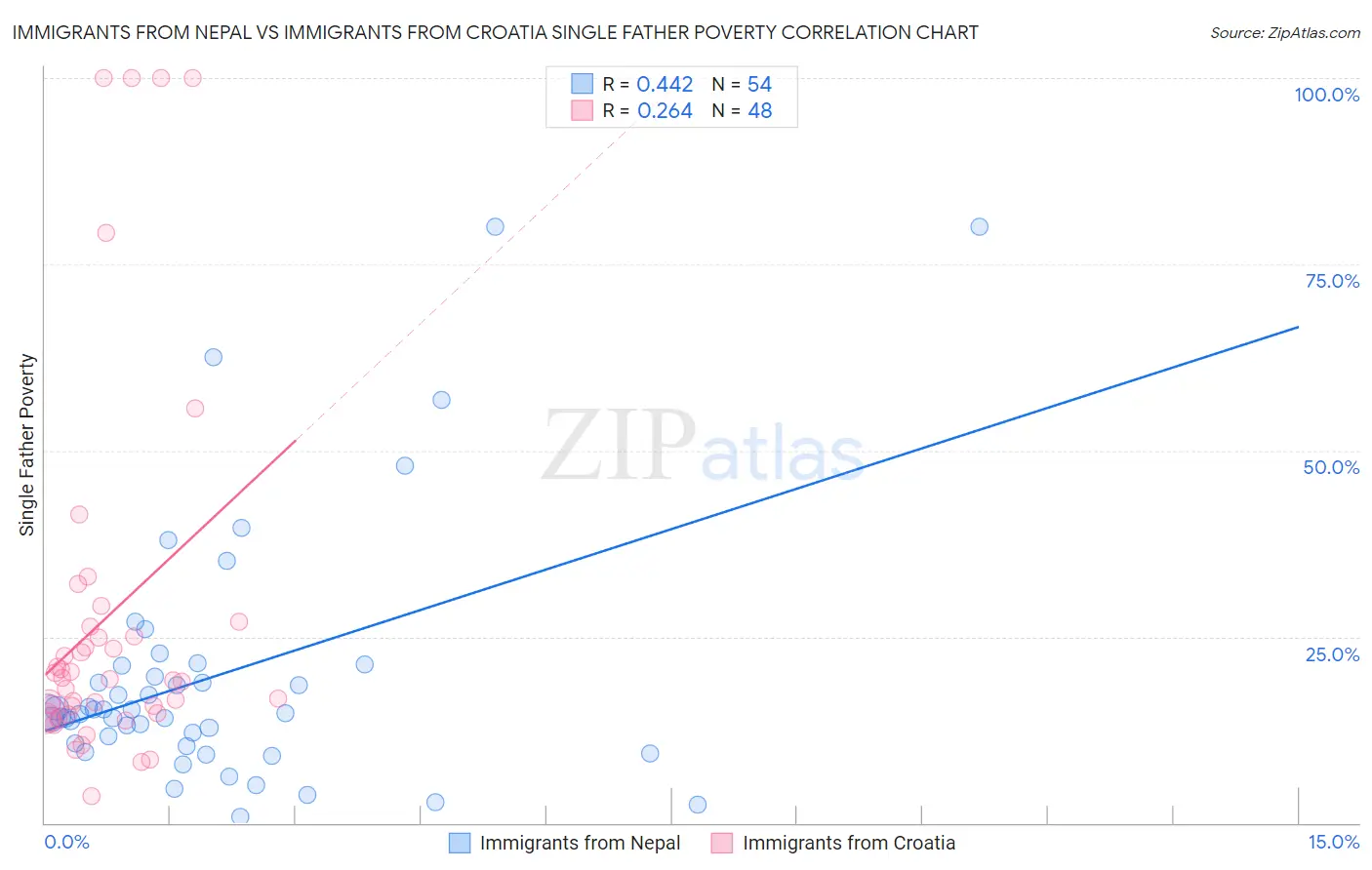 Immigrants from Nepal vs Immigrants from Croatia Single Father Poverty