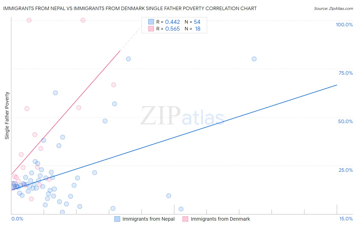 Immigrants from Nepal vs Immigrants from Denmark Single Father Poverty