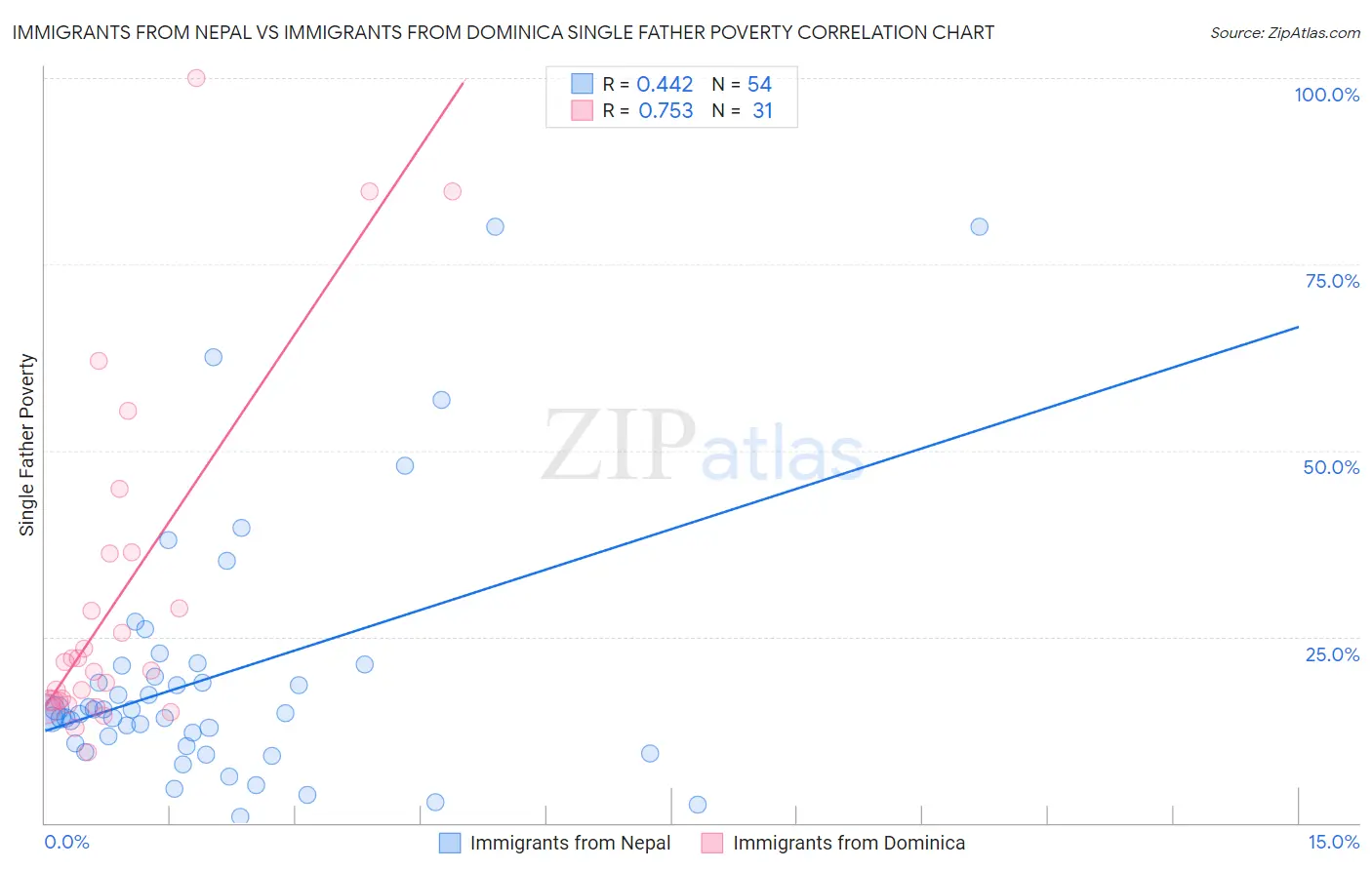 Immigrants from Nepal vs Immigrants from Dominica Single Father Poverty