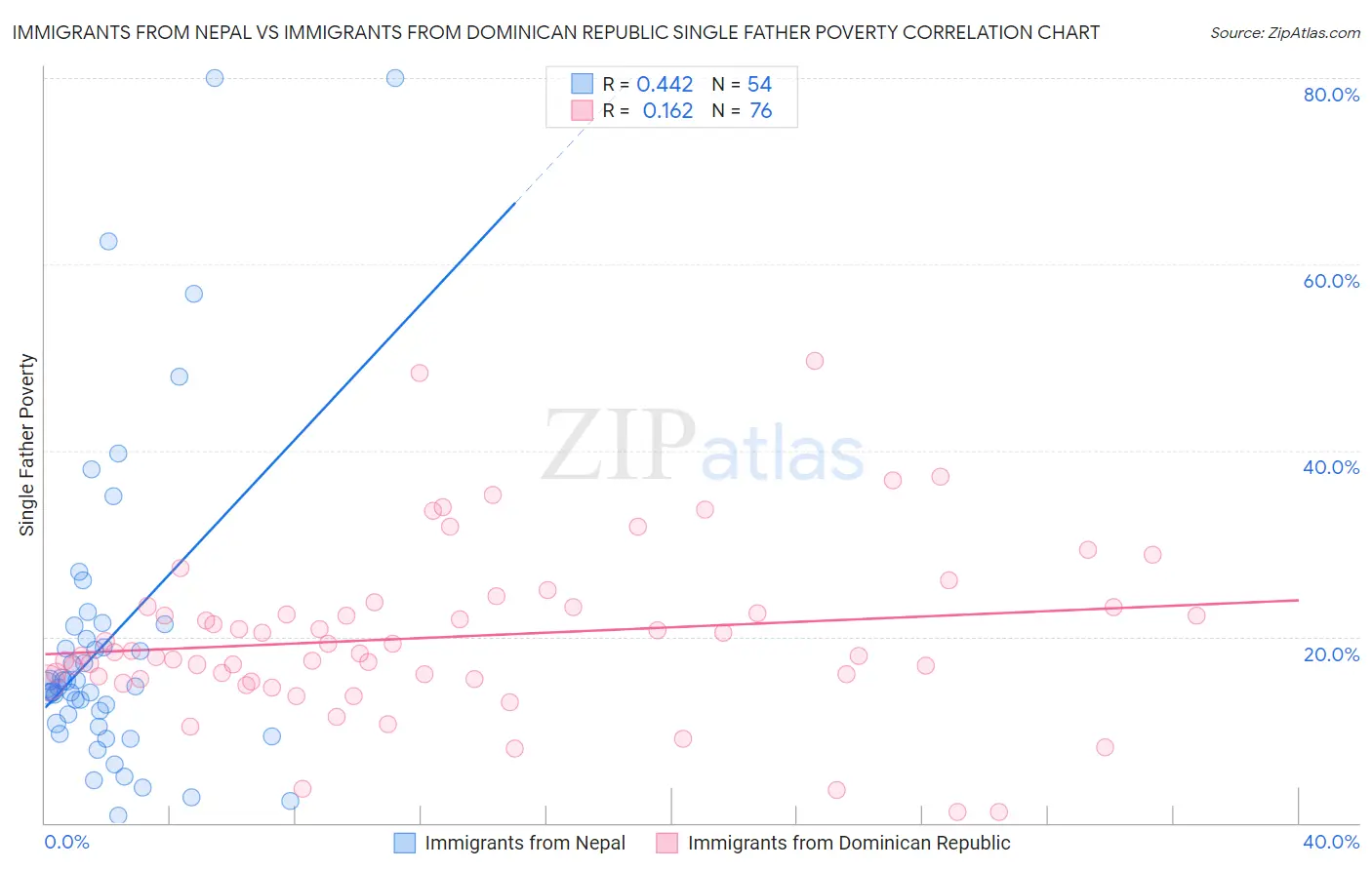 Immigrants from Nepal vs Immigrants from Dominican Republic Single Father Poverty