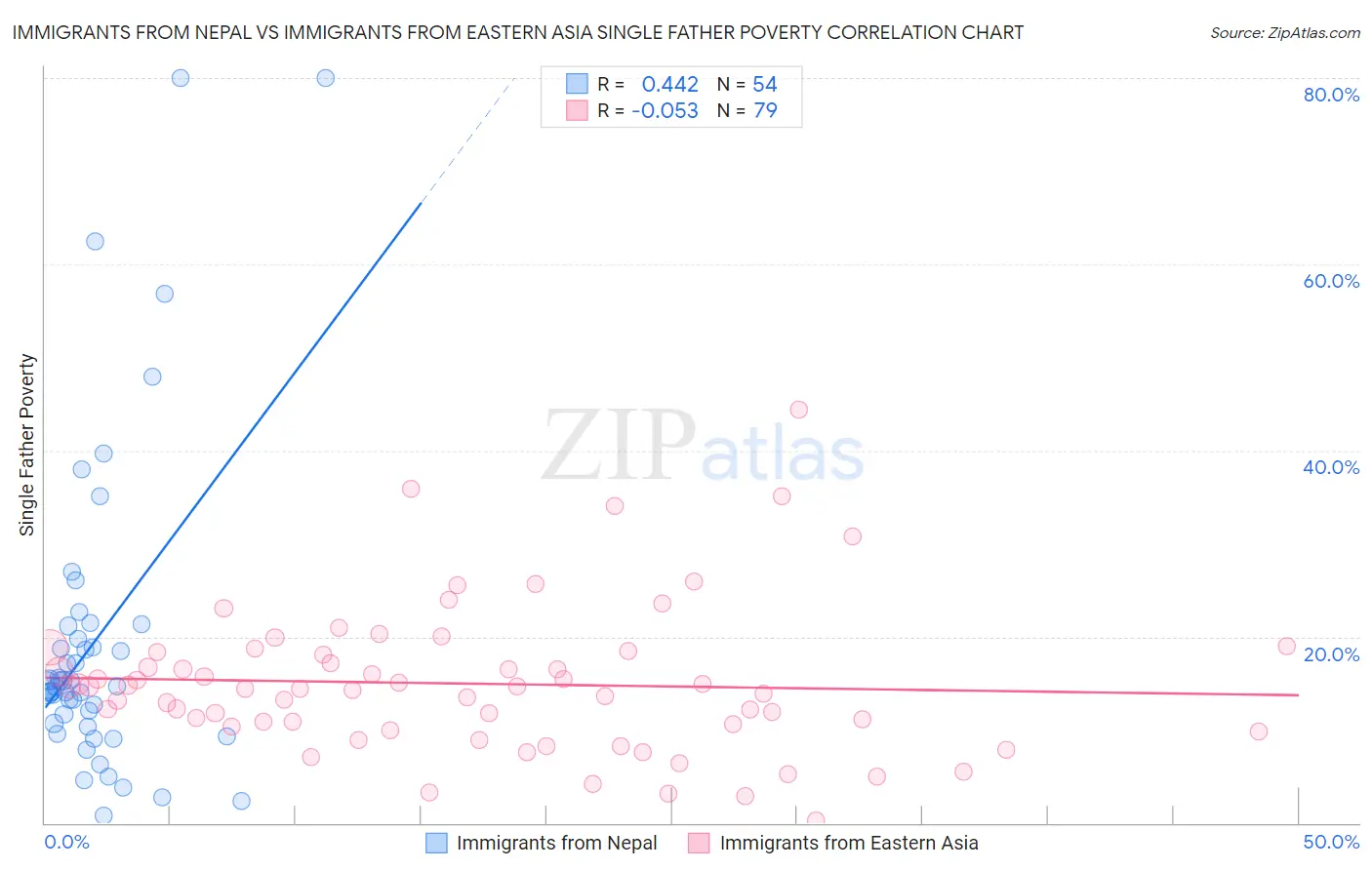 Immigrants from Nepal vs Immigrants from Eastern Asia Single Father Poverty