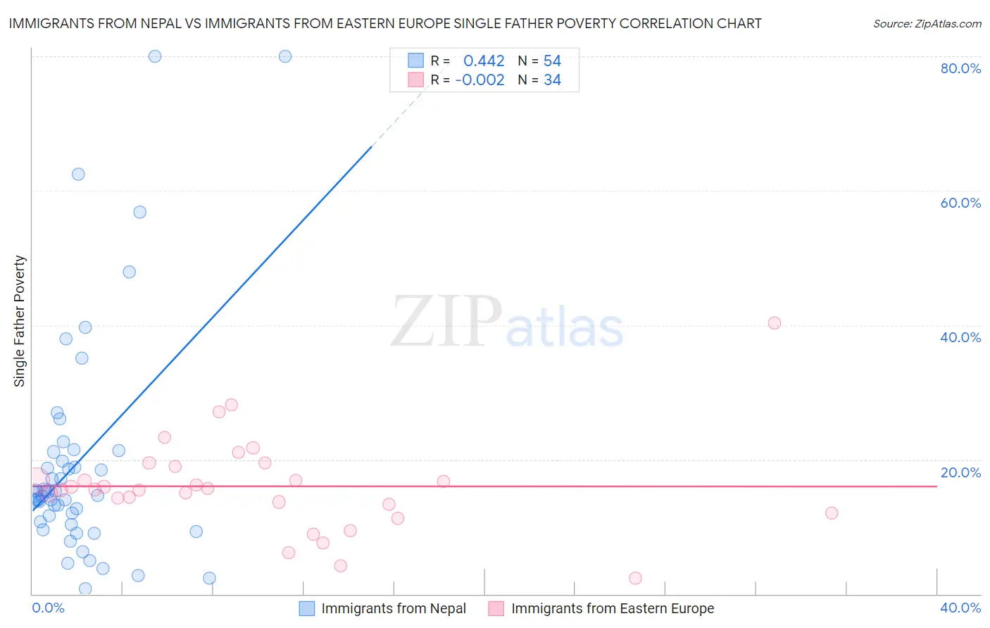 Immigrants from Nepal vs Immigrants from Eastern Europe Single Father Poverty