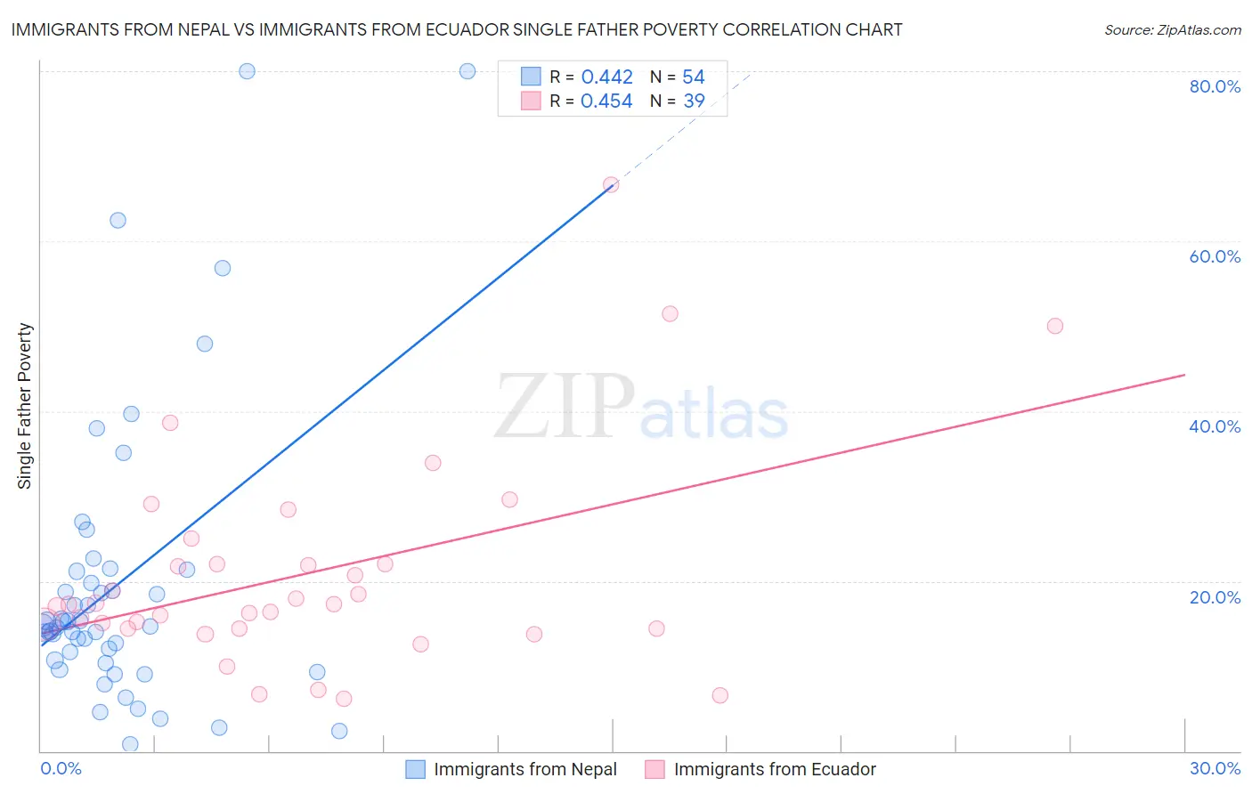 Immigrants from Nepal vs Immigrants from Ecuador Single Father Poverty