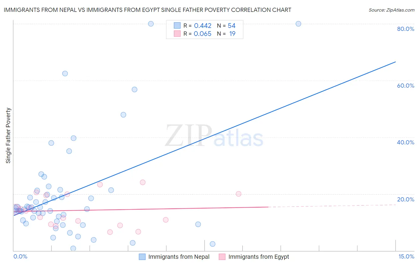 Immigrants from Nepal vs Immigrants from Egypt Single Father Poverty