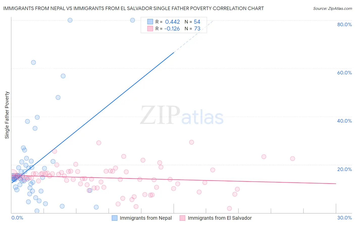 Immigrants from Nepal vs Immigrants from El Salvador Single Father Poverty