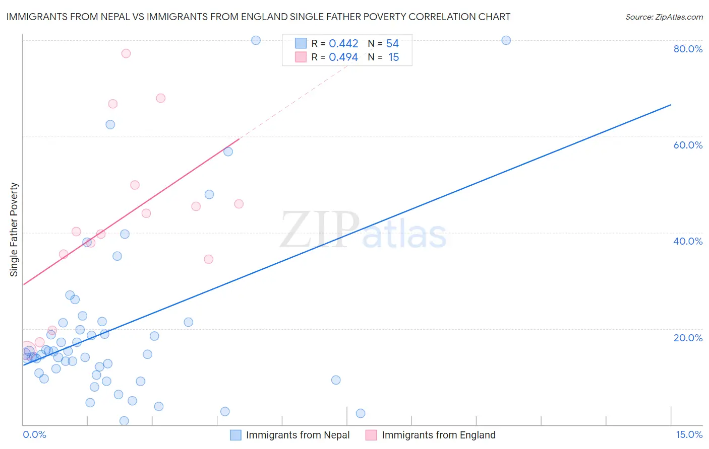Immigrants from Nepal vs Immigrants from England Single Father Poverty
