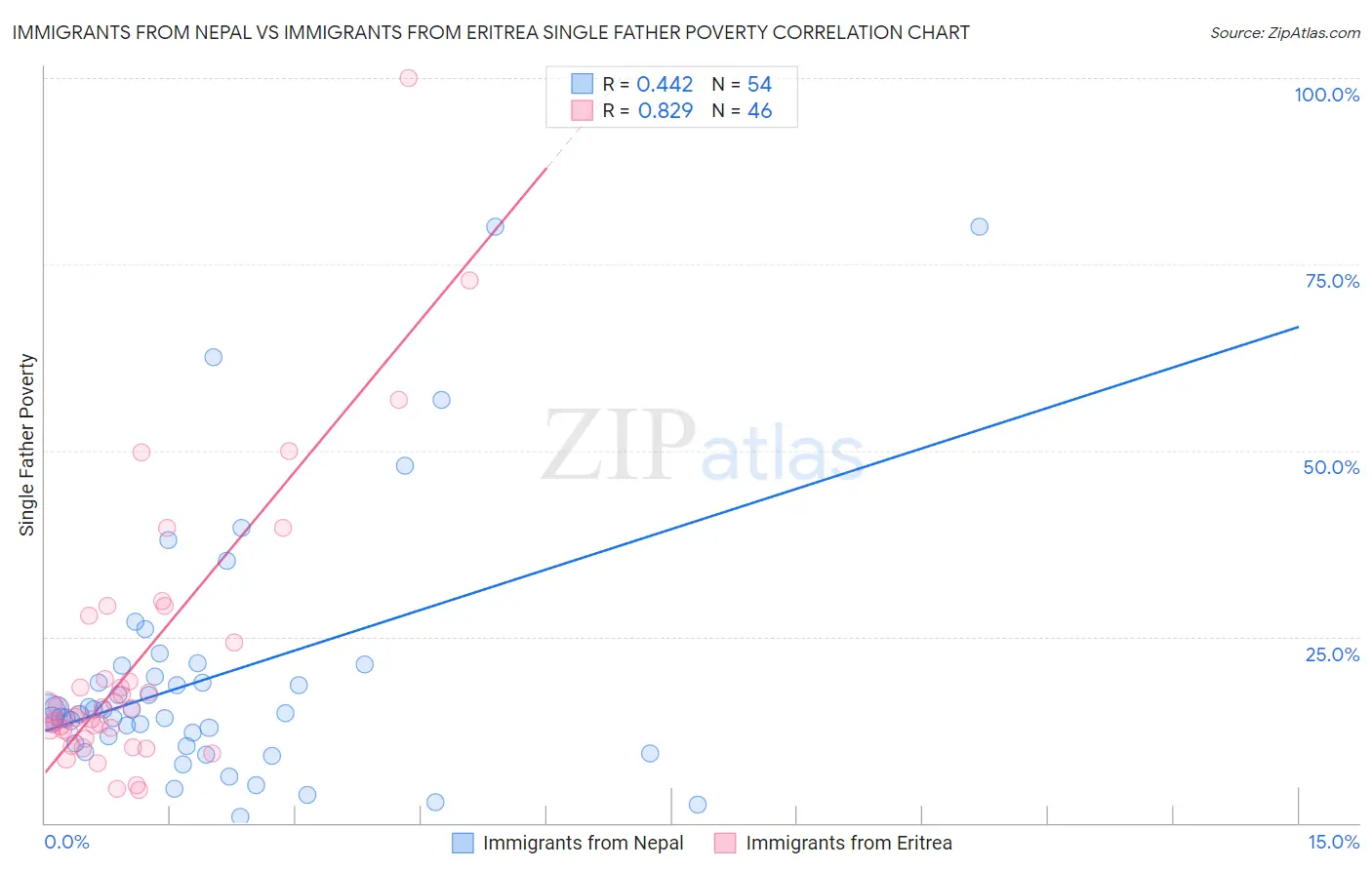 Immigrants from Nepal vs Immigrants from Eritrea Single Father Poverty