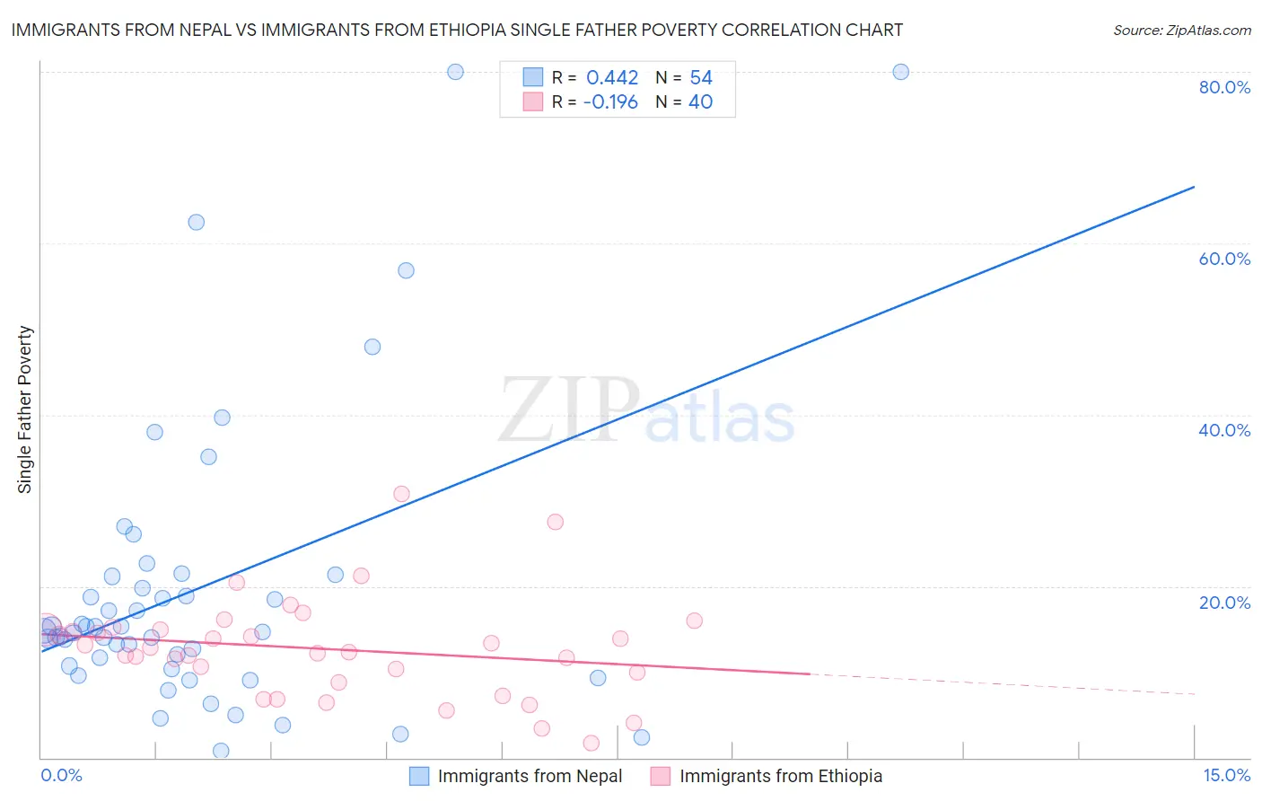 Immigrants from Nepal vs Immigrants from Ethiopia Single Father Poverty