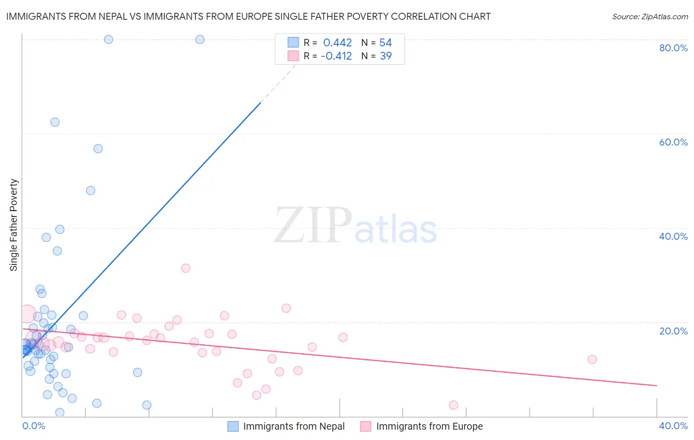 Immigrants from Nepal vs Immigrants from Europe Single Father Poverty