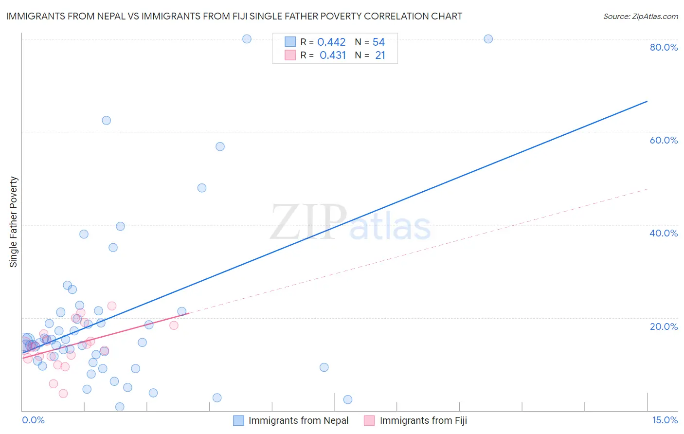 Immigrants from Nepal vs Immigrants from Fiji Single Father Poverty