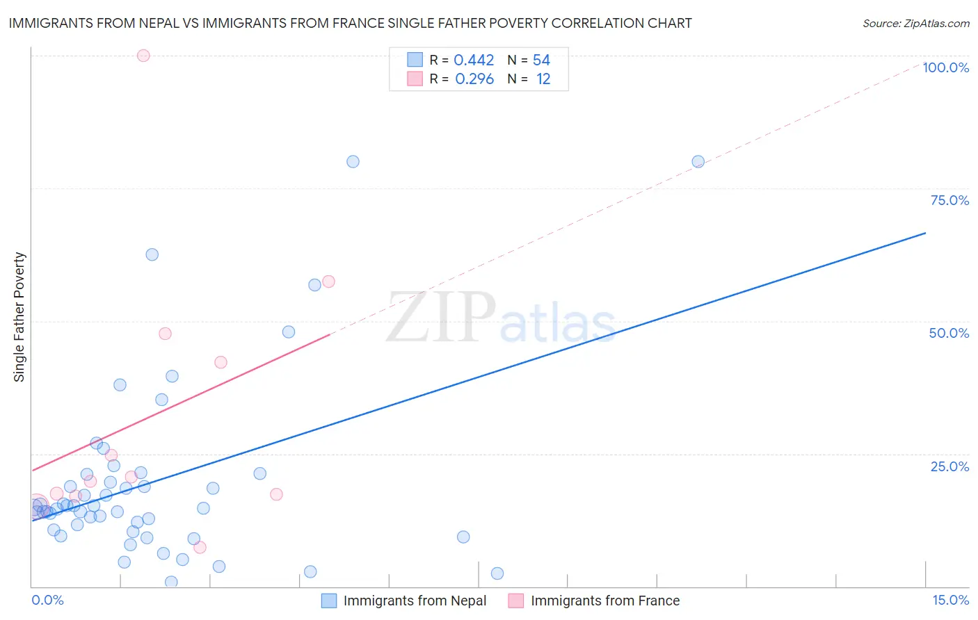 Immigrants from Nepal vs Immigrants from France Single Father Poverty